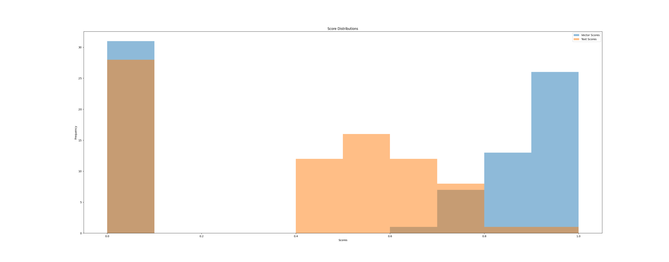 Histogram showing score distributions