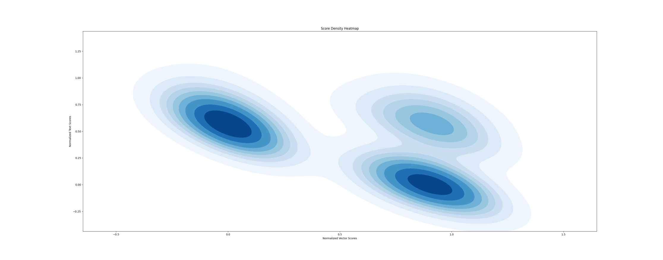 Heatmap of text and vector search scores