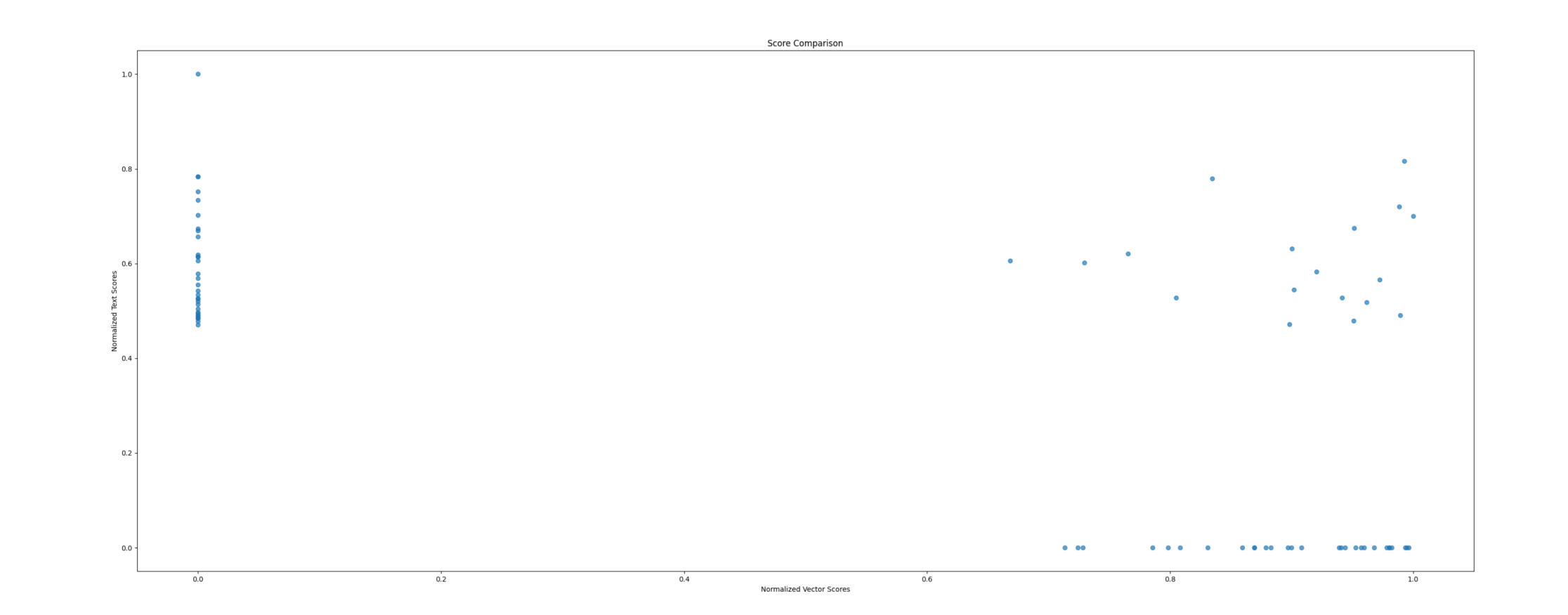 Scatter plot of text and vector search scores