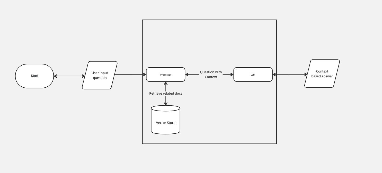RAG Flowchart